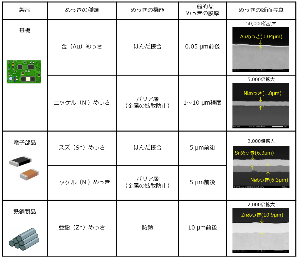 めっき製品・種類・機能・膜厚の一例